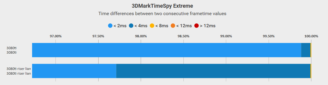 3080ti frametiming with and without riser cable